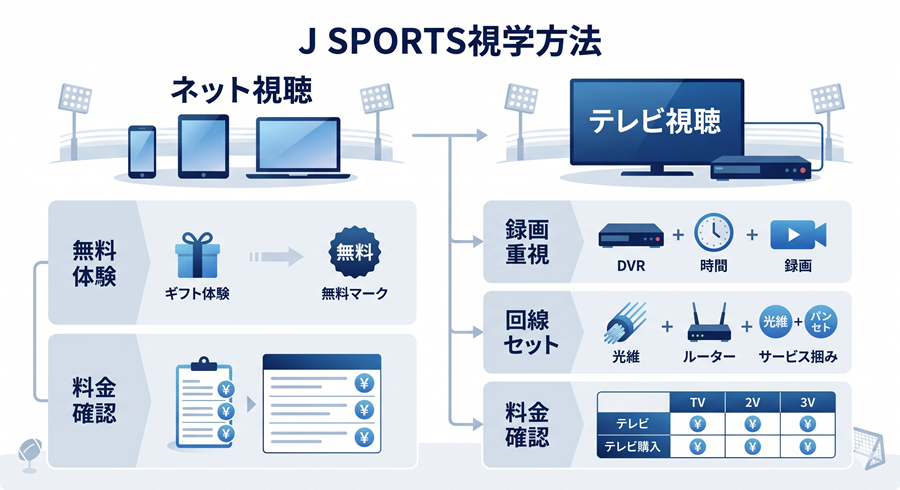 J SPORTSの視聴方法比較。ネット視聴、テレビ視聴、録画、無料体験、回線セットの違いを図解